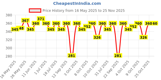 flipkart.com gillette Sensitive Shaving Gel, Deep Comfort With Aloe Vera| 0% Parabene gillette Price History Graph from 16 May 2025 to 24 Nov 2025
