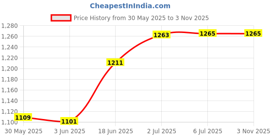 flipkart.com gillette Sensitive Skin After Shave Gel gillette Price History Graph from 30 May 2025 to 3 Nov 2025