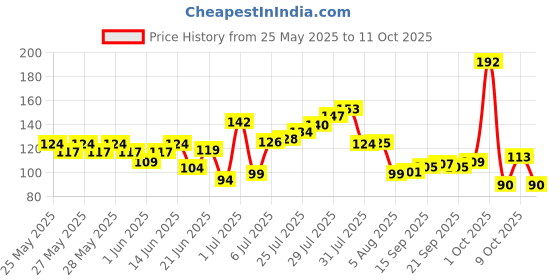 flipkart.com menz Sensitive Skin Pre Shave Foam Smooth & Irritation-Free With Oat Milk menz Price History Graph from 25 May 2025 to 11 Oct 2025
