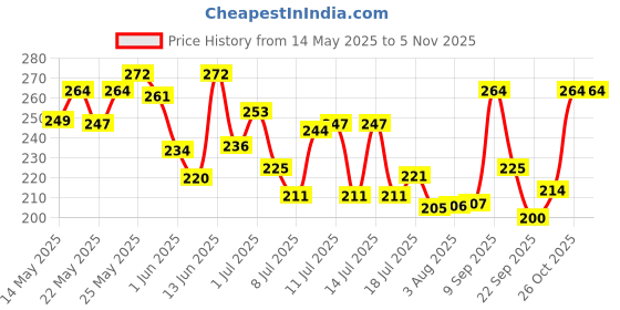 flipkart.com gillette Sensitive Skin Shave Foam gillette Price History Graph from 14 May 2025 to 5 Nov 2025