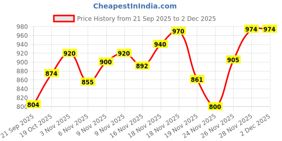 flipkart.com gillette Sensitive Skin Soothing Balm After Shave Imported gillette Price History Graph from 21 Sep 2025 to 1 Dec 2025