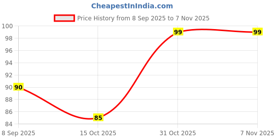 flipkart.com gillette Sensitive Skin with Aloe gillette Price History Graph from 8 Sep 2025 to 4 Nov 2025
