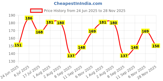 flipkart.com colgate Sensitive Soft Bristles - 4 Pcs Ultra Soft Toothbrush colgate Price History Graph from 24 Jun 2025 to 28 Nov 2025