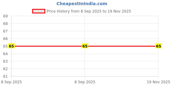 flipkart.com sensodyne Sensitive Soft Toothbrush sensodyne Price History Graph from 8 Sep 2025 to 19 Nov 2025
