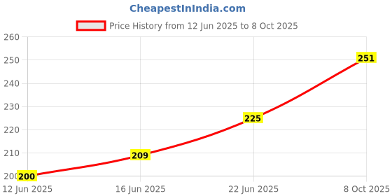 flipkart.com sensodyne Sensitive Soft Toothbrush for Teeth - Pack of 3 x 2 Extra Soft Toothbrush (6 Toothbrushes) Extra Soft Toothbrush sensodyne Price History Graph from 12 Jun 2025 to 8 Oct 2025