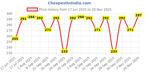 flipkart.com sensodyne Sensitive Soft Toothbrush for Teeth - Pack of 3 x 2 Ultra Soft Toothbrush sensodyne Price History Graph from 17 Jun 2025 to 20 Nov 2025