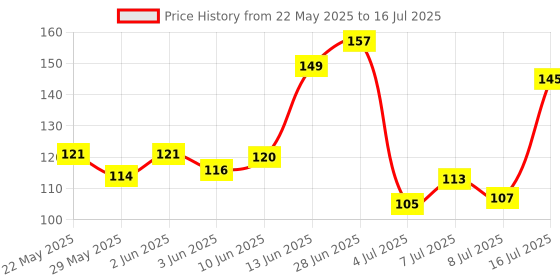 flipkart.com ajay Sensitive Tooth Brush Ultra Soft Toothbrush ajay Price History Graph from 22 May 2025 to 16 Jul 2025