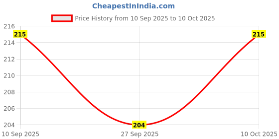 flipkart.com sensodyne SENSITIVE TOOTHBRUSH PACK OF 3 Soft Toothbrush Soft Toothbrush sensodyne Price History Graph from 10 Sep 2025 to 10 Oct 2025