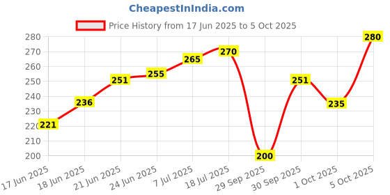 flipkart.com sensodyne Sensitive Toothbrush with Soft Bristles - 3 Pieces Each Pack (Set of 2 Packs = 6 Toothbrush) Soft Toothbrush sensodyne Price History Graph from 17 Jun 2025 to 5 Oct 2025