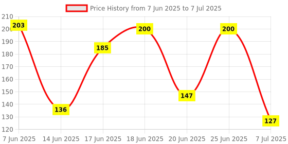 flipkart.com sensodyne Sensitive toothbrush with Soft Bristles Soft Toothbrush sensodyne Price History Graph from 7 Jun 2025 to 7 Jul 2025