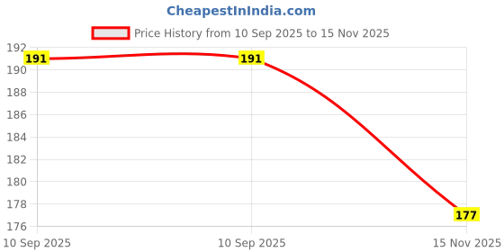 flipkart.com dente91 Sensitive Toothpaste, Reduces Hypersensitivity, Repairs Cavities Toothpaste dente91 Price History Graph from 10 Sep 2025 to 15 Nov 2025