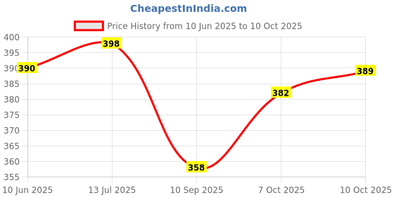 flipkart.com ajay Sensitive+ Ultra Soft Toothbrush ajay Price History Graph from 10 Jun 2025 to 10 Oct 2025