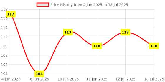 flipkart.com sensodyne Sensitive with soft rounded bristles Soft Toothbrush sensodyne Price History Graph from 4 Jun 2025 to 12 Jul 2025