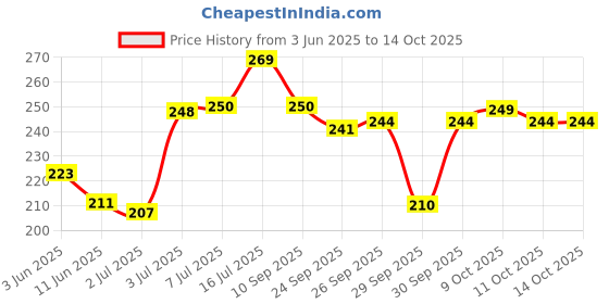 flipkart.com elsenz Sensitivity & Cavity Protection - Mint Flavour Toothpaste elsenz Price History Graph from 3 Jun 2025 to 11 Oct 2025
