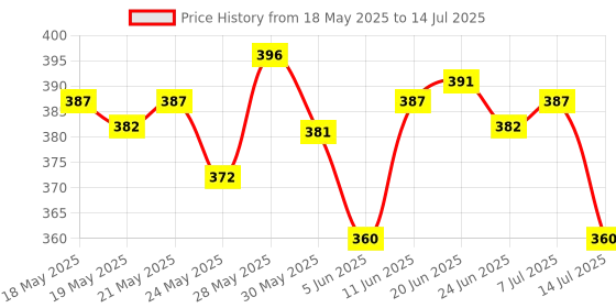 flipkart.com sensodyne Sensitivity and Gum Sensitive Toothpaste sensodyne Price History Graph from 18 May 2025 to 14 Jul 2025