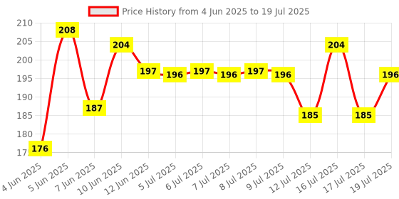 flipkart.com sensodyne Sensitivity & Gum,Dual action toothpaste for sensitive teeth & healthy gums,70gm Toothpaste sensodyne Price History Graph from 4 Jun 2025 to 17 Jul 2025