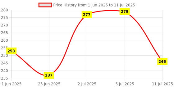 flipkart.com remin Sensitivity Prevention Toothpaste remin Price History Graph from 1 Jun 2025 to 11 Jul 2025