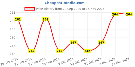 flipkart.com remin Sensitivity Prevention Toothpaste remin Price History Graph from 20 Sep 2025 to 11 Nov 2025