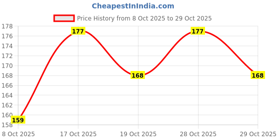flipkart.com dente91 Sensitivity Relief, Repairs Cavities,Free from SLS & Fluoride Toothpaste dente91 Price History Graph from 8 Oct 2025 to 29 Oct 2025