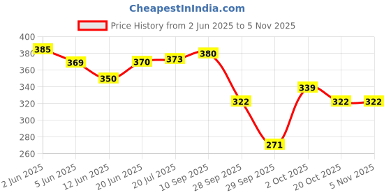 flipkart.com dente91 Sensitivity Relief, Repairs Cavities,Free from SLS & Fluoride Toothpaste Toothpaste dente91 Price History Graph from 2 Jun 2025 to 4 Nov 2025