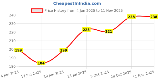 flipkart.com aclaim Sensitivity Toothpaste - Mint Flavour Toothpaste aclaim Price History Graph from 4 Jun 2025 to 11 Nov 2025