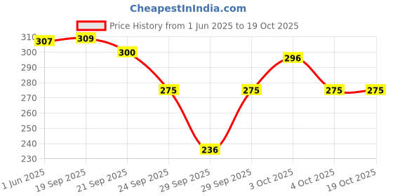flipkart.com shy-nm Sensitivity Toothpaste - Mint Flavour Toothpaste shy-nm Price History Graph from 1 Jun 2025 to 18 Oct 2025