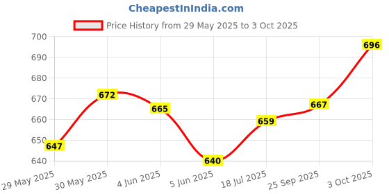 flipkart.com sensodent K Plus Toothpaste sensodent Price History Graph from 29 May 2025 to 3 Oct 2025