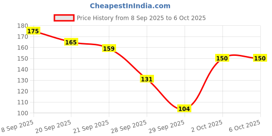flipkart.com sensodent K Toothpaste - Free From SLS and PARABEN Toothpaste sensodent Price History Graph from 8 Sep 2025 to 6 Oct 2025