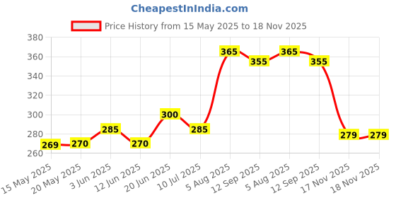 flipkart.com sensodent KF Medicated Foaming Dental Gel - 2 x 125g Packs Toothpaste sensodent Price History Graph from 15 May 2025 to 18 Nov 2025