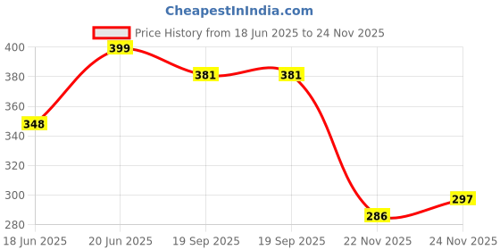 flipkart.com sensodent KF Medicated Foaming Dental Gel - 3 x 75g Packs Toothpaste sensodent Price History Graph from 18 Jun 2025 to 22 Nov 2025