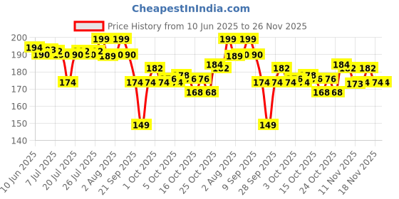 flipkart.com sensodyne Complete Protection+, All in One daily oral care for sensitive teeth Toothpaste sensodyne Price History Graph from 10 Jun 2025 to 26 Nov 2025