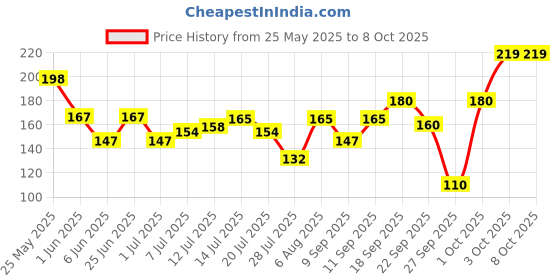 flipkart.com sensodyne Expert toothbrush with 20x slimmer & soft cross-active bristles,(Buy2Get 1) Soft Toothbrush sensodyne Price History Graph from 25 May 2025 to 7 Oct 2025