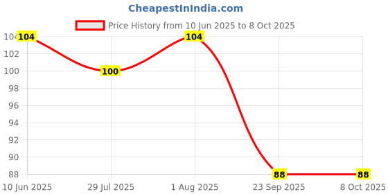 flipkart.com sensodyne Expert with 20x slimmer & cross-active bristles Soft Toothbrush sensodyne Price History Graph from 10 Jun 2025 to 8 Oct 2025