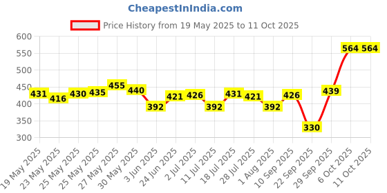 flipkart.com sensodyne Fresh Gel 150g x 2 Value Pack (Save Rs 50) Toothpaste sensodyne Price History Graph from 19 May 2025 to 10 Oct 2025