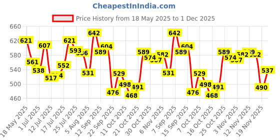 flipkart.com sensodyne Fresh Gel Combo| for daily sensitivity protection Toothpaste sensodyne Price History Graph from 18 May 2025 to 1 Dec 2025