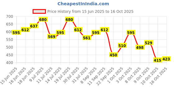 flipkart.com sensodyne Fresh Gel Combo| for daily sensitivity protection Toothpaste sensodyne Price History Graph from 15 Jun 2025 to 10 Oct 2025