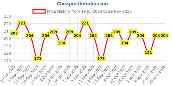 flipkart.com sensodyne Fresh Gel , for daily sensitivity protection Toothpaste sensodyne Price History Graph from 19 Jul 2025 to 28 Nov 2025