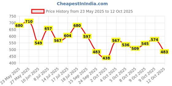 flipkart.com sensodyne Fresh Mint Combo,� for daily sensitivity protection Toothpaste sensodyne Price History Graph from 23 May 2025 to 12 Oct 2025