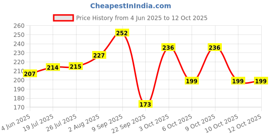 flipkart.com sensodyne Fresh Mint , for daily sensitivity protection Toothpaste sensodyne Price History Graph from 4 Jun 2025 to 12 Oct 2025