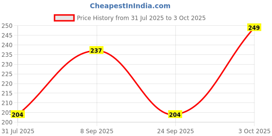 flipkart.com sensodyne Fresh Mint , for daily sensitivity protection Toothpaste sensodyne Price History Graph from 31 Jul 2025 to 3 Oct 2025