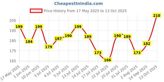 flipkart.com sensodyne Rapid Relief, to help beat sensitivity fast Toothpaste sensodyne Price History Graph from 17 May 2025 to 13 Oct 2025