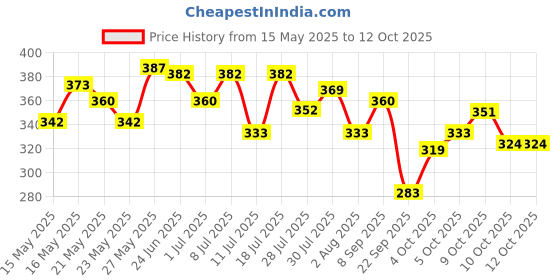 flipkart.com sensodyne Repair & Protect Combo pack, tooth paste for deep repair of sensitive teeth Toothpaste sensodyne Price History Graph from 15 May 2025 to 10 Oct 2025