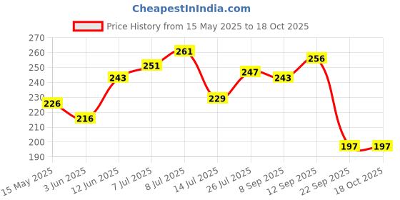 flipkart.com sensodyne Repair & Protect, for deep repair of sensitive teeth Toothpaste sensodyne Price History Graph from 15 May 2025 to 18 Oct 2025