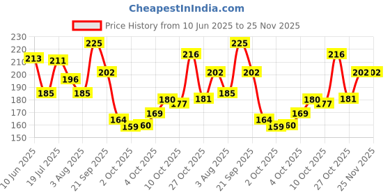 flipkart.com sensodyne Repair & Protect, for deep repair of sensitive teeth Toothpaste sensodyne Price History Graph from 10 Jun 2025 to 25 Nov 2025
