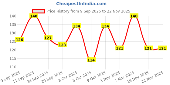 flipkart.com sensodyne Sensitive Fresh Mint Toothpaste sensodyne Price History Graph from 9 Sep 2025 to 22 Nov 2025