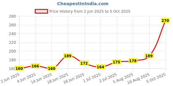 flipkart.com sensodyne Sensitive Soft Toothbrush For teeth Soft Toothbrush sensodyne Price History Graph from 2 Jun 2025 to 5 Oct 2025