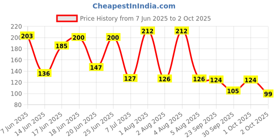 flipkart.com sensodyne Sensitive toothbrush with Soft Bristles Soft Toothbrush sensodyne Price History Graph from 7 Jun 2025 to 2 Oct 2025