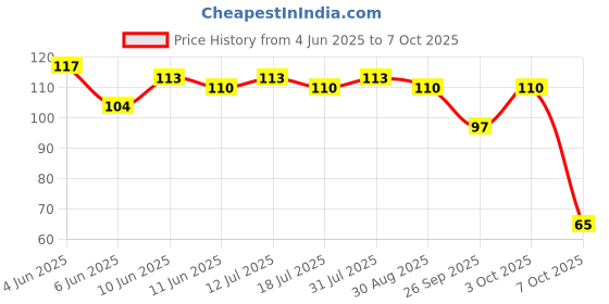 flipkart.com sensodyne Sensitive with soft rounded bristles Soft Toothbrush sensodyne Price History Graph from 4 Jun 2025 to 3 Oct 2025