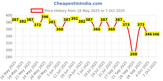 flipkart.com sensodyne Sensitivity and Gum Sensitive Toothpaste sensodyne Price History Graph from 18 May 2025 to 6 Oct 2025