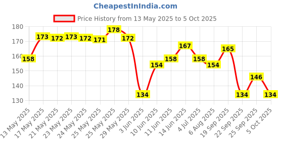 flipkart.com sensodyne Sensitivity & Gum toothbrush with soft bristles & flexible neck,(Buy2 Get1 free) Soft Toothbrush sensodyne Price History Graph from 13 May 2025 to 5 Oct 2025
